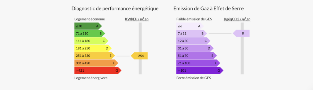 Energie maison 7 pièces Croismare